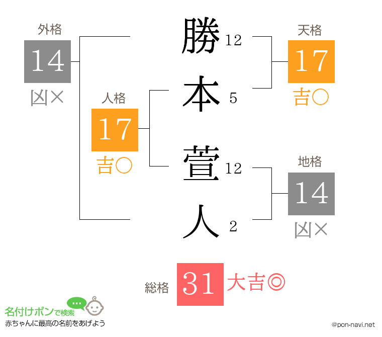 勝本 萱人さんの姓名判断結果