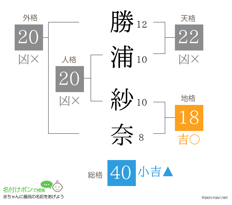 勝浦 紗奈さんの姓名判断結果