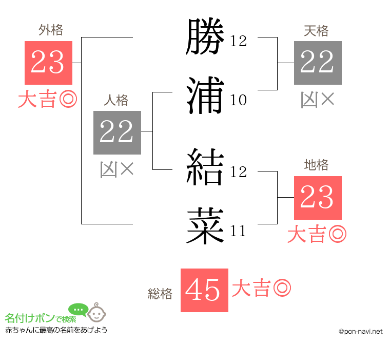 勝浦 結菜さんの姓名判断結果