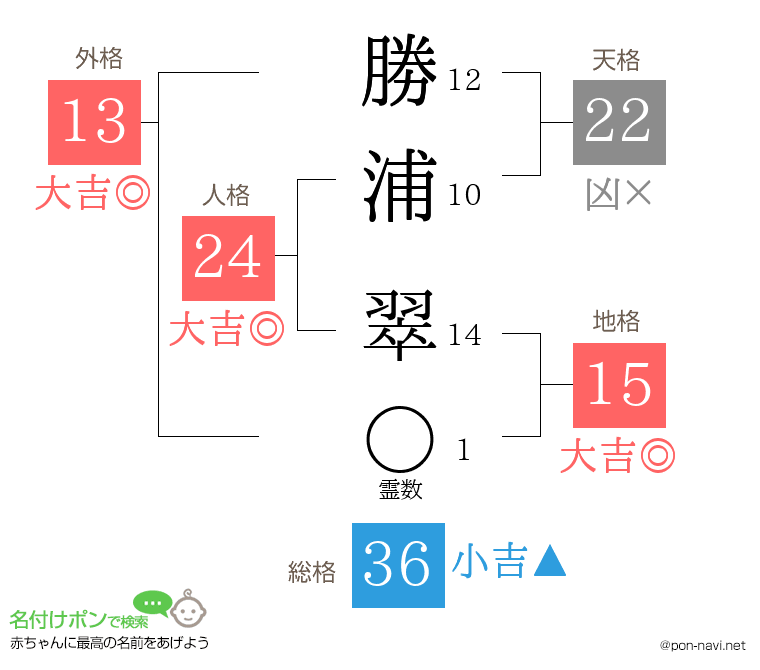 勝浦 翠さんの姓名判断結果