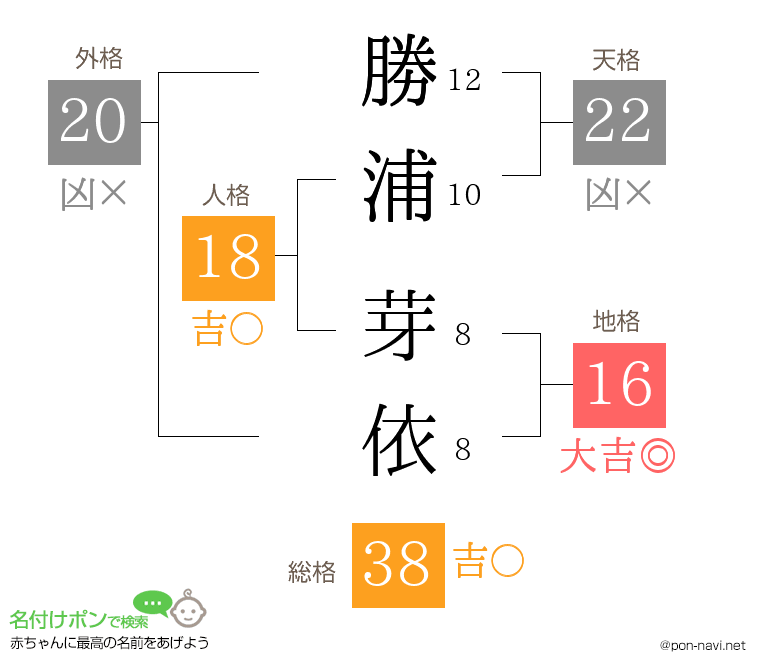 勝浦 芽依さんの姓名判断結果