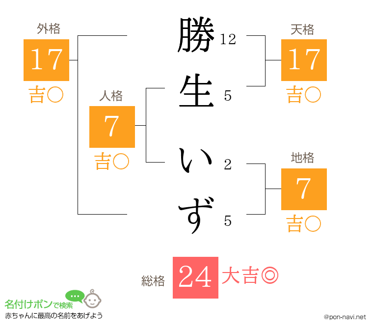 勝生 いずさんの姓名判断結果