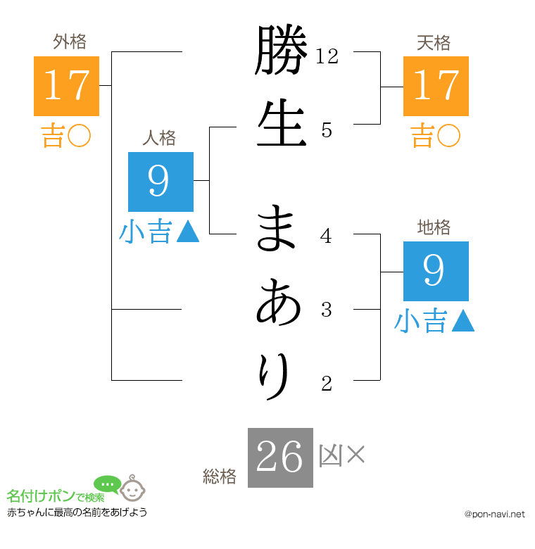 勝生 まありさんの姓名判断結果