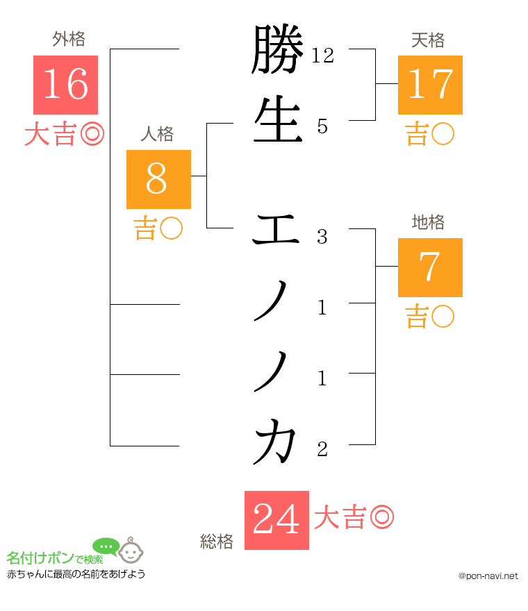 勝生 エノノカさんの姓名判断結果