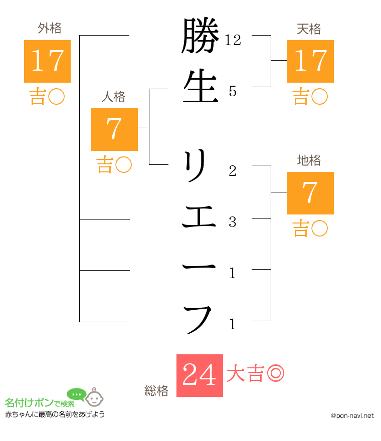 勝生 リエーフさんの姓名判断結果