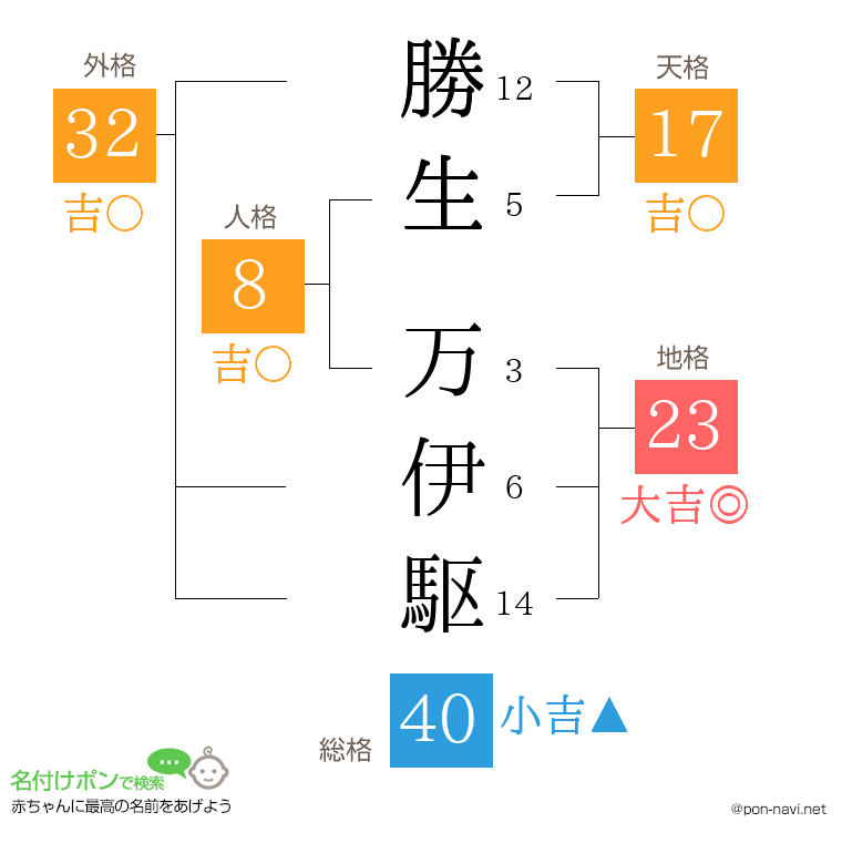 勝生 万伊駆さんの姓名判断結果