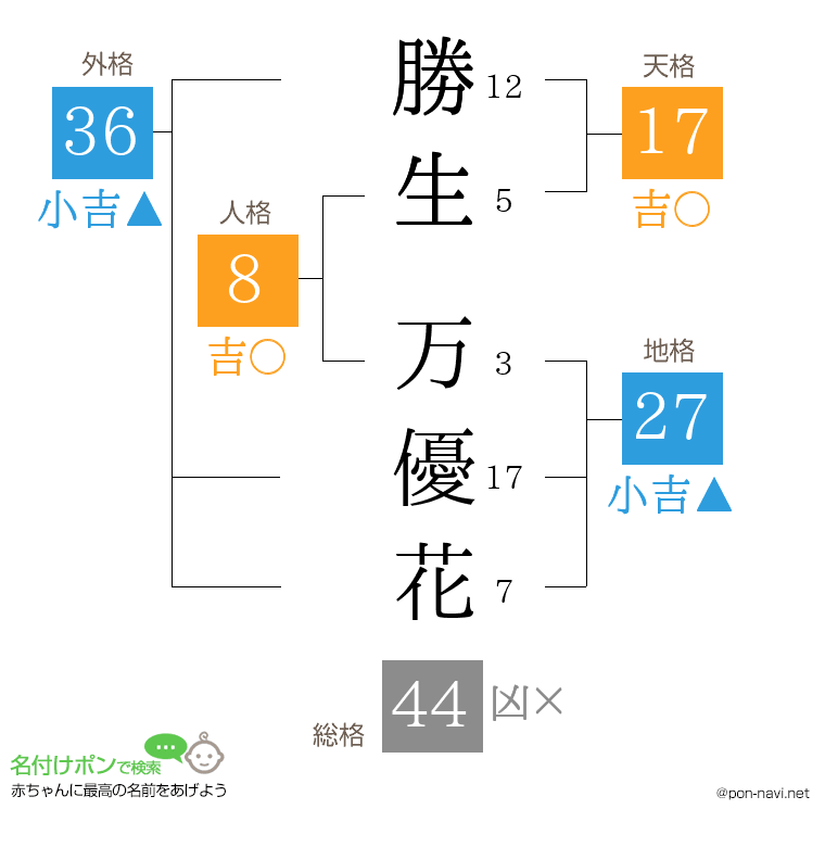 勝生 万優花さんの姓名判断結果