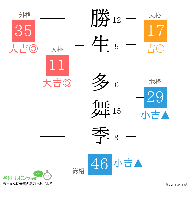 勝生 多舞季さんの姓名判断結果