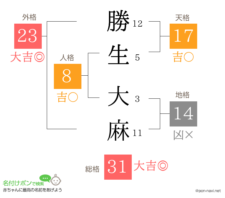 勝生 大麻さんの姓名判断結果