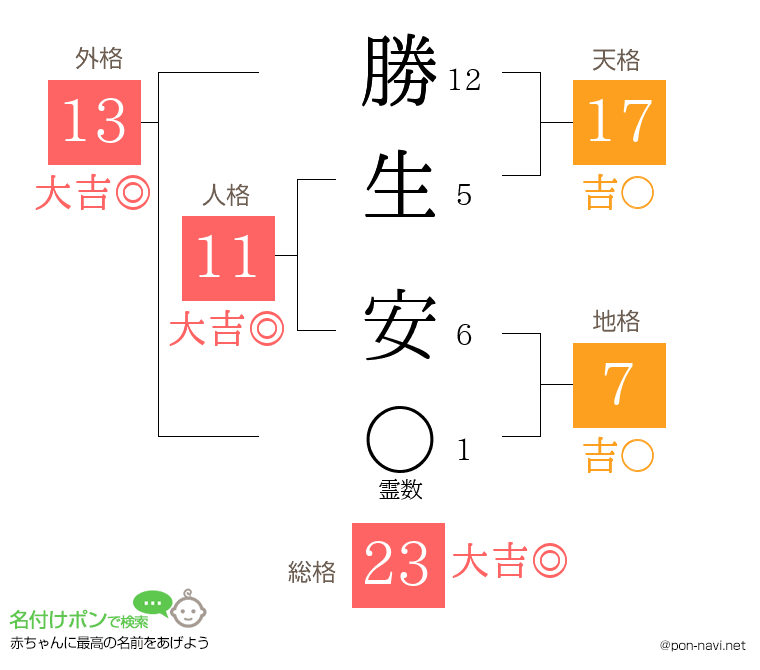 勝生 安さんの姓名判断結果