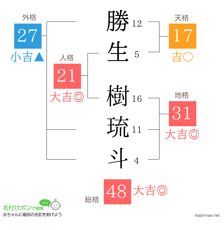 勝生 樹琉斗さんの姓名判断結果