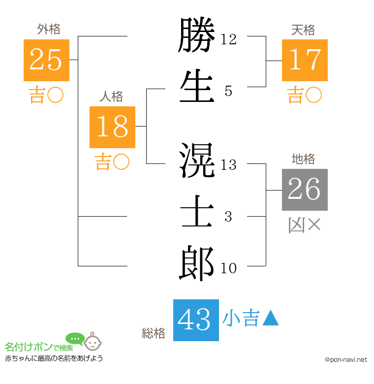勝生 滉士郞さんの姓名判断結果