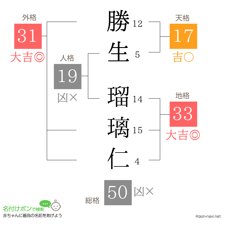 勝生 瑠璃仁さんの姓名判断結果