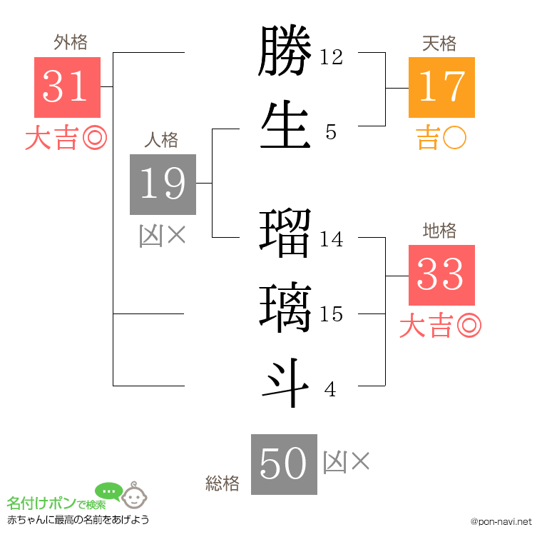 勝生 瑠璃斗さんの姓名判断結果