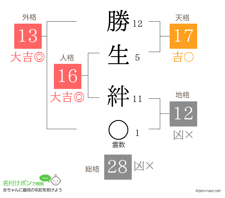 勝生 絆さんの姓名判断結果
