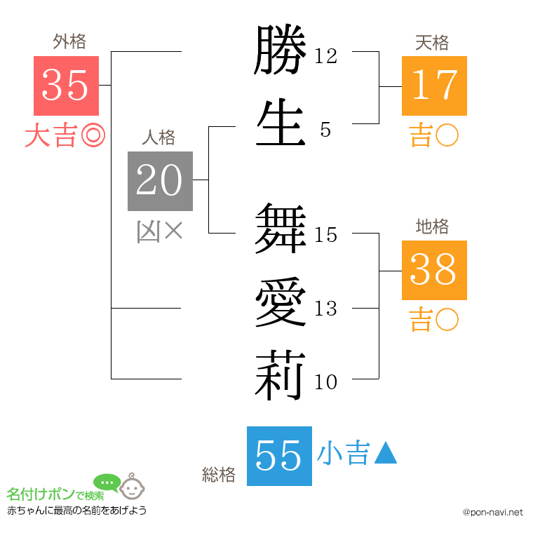 勝生 舞愛莉さんの姓名判断結果