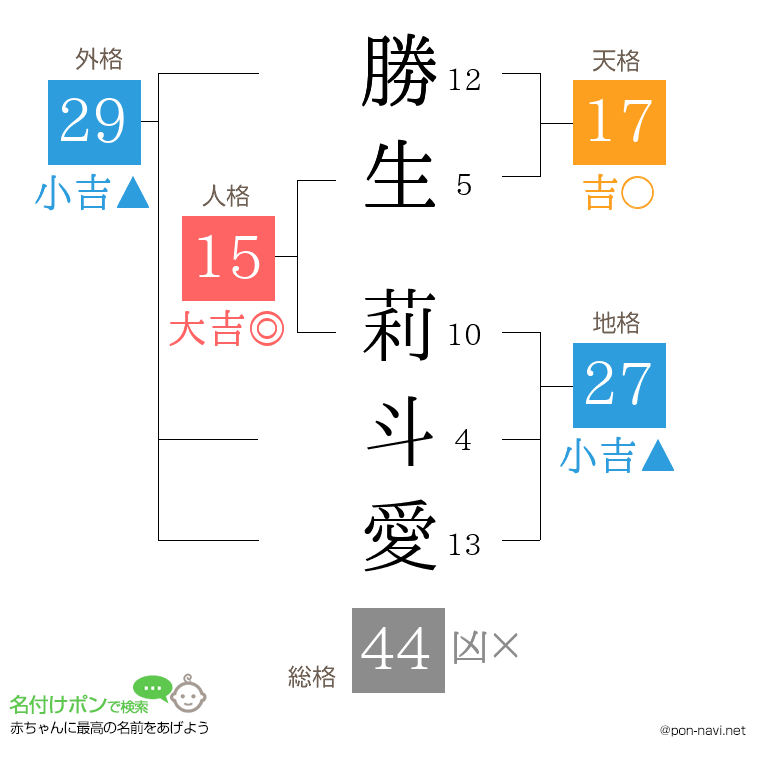 勝生 莉斗愛さんの姓名判断結果