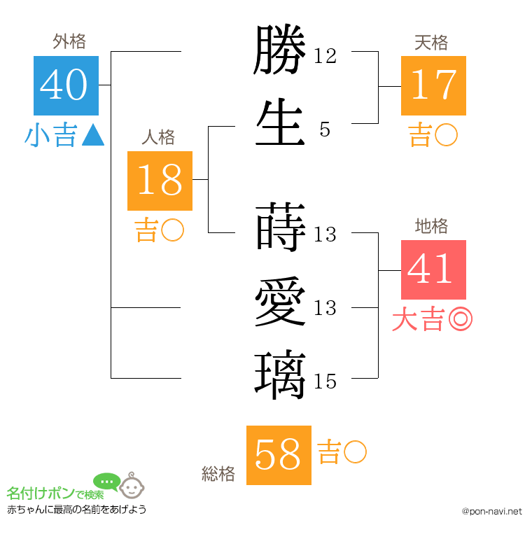 勝生 蒔愛璃さんの姓名判断結果