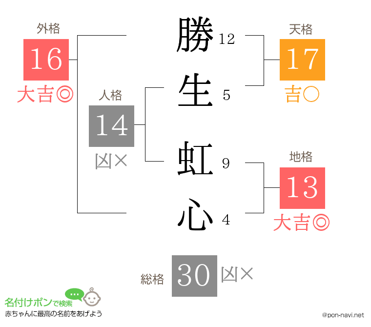 勝生 虹心さんの姓名判断結果