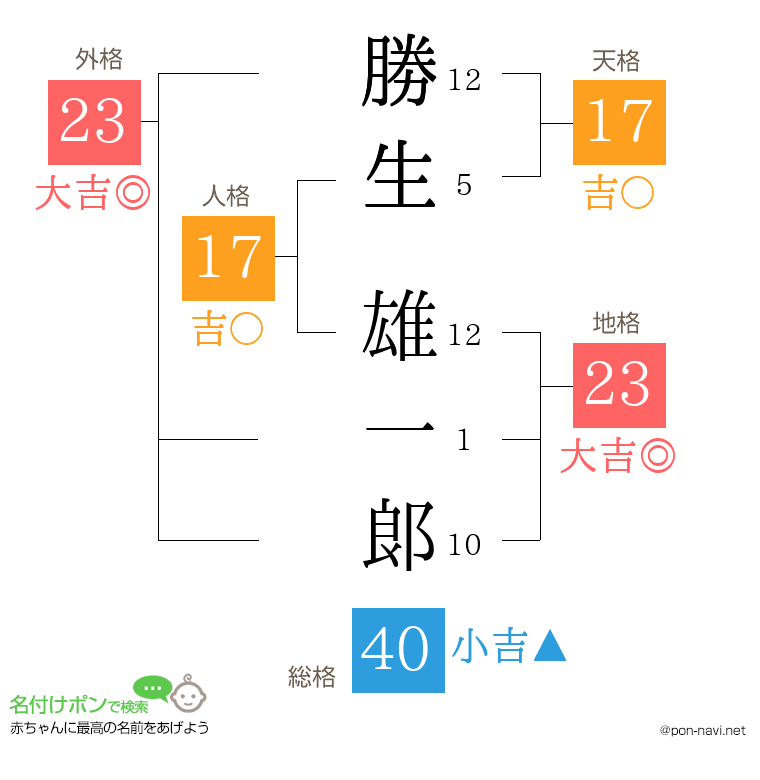 勝生 雄一郞さんの姓名判断結果