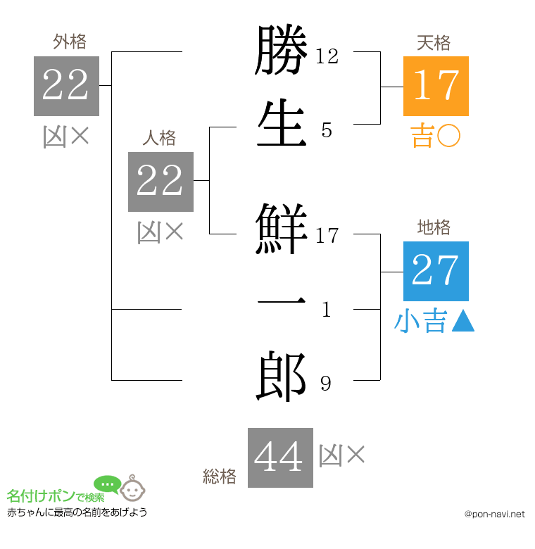 勝生 鮮一郎さんの姓名判断結果