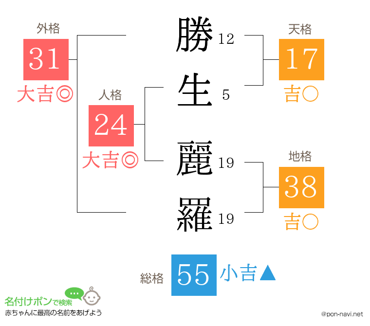 勝生 麗羅さんの姓名判断結果