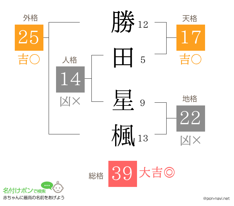 勝田 星楓さんの姓名判断結果