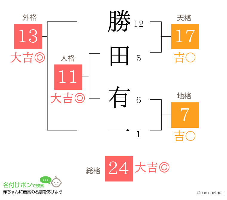 勝田 有一さんの姓名判断結果