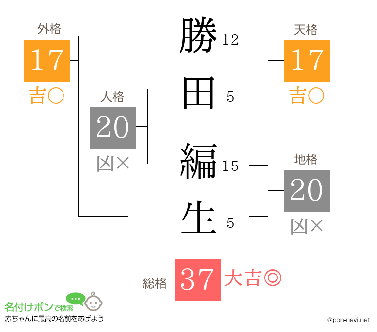 勝田 編生さんの姓名判断結果
