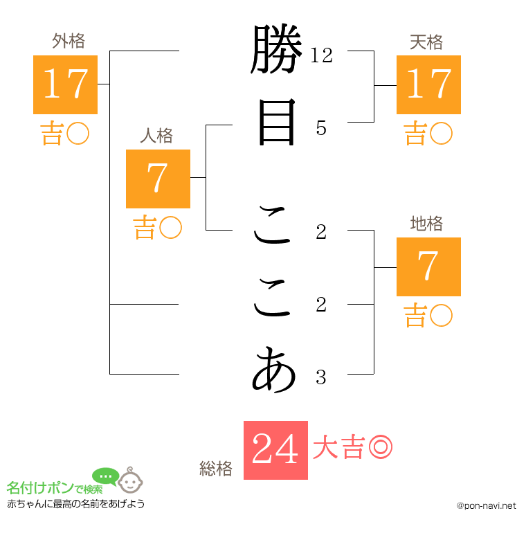 勝目 ここあさんの姓名判断結果