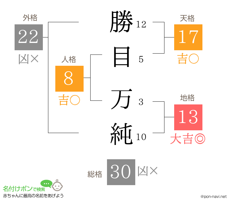 勝目 万純さんの姓名判断結果