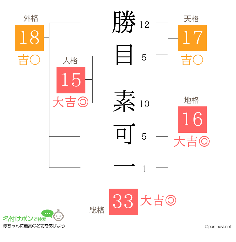 勝目 素可一さんの姓名判断結果