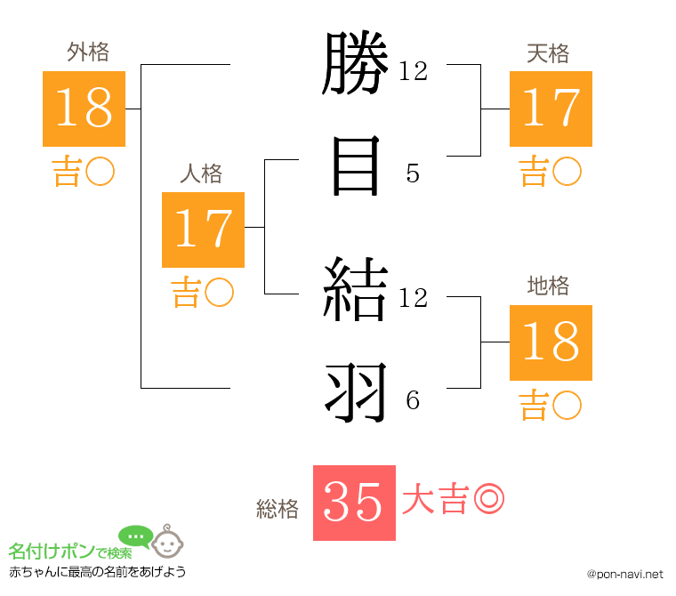 勝目 結羽さんの姓名判断結果