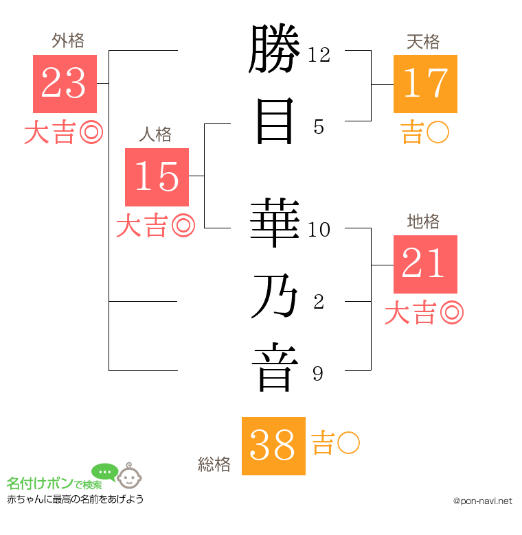 勝目 華乃音さんの姓名判断結果