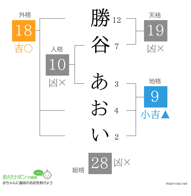 勝谷 あおいさんの姓名判断結果