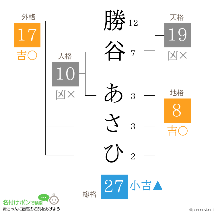 勝谷 あさひさんの姓名判断結果