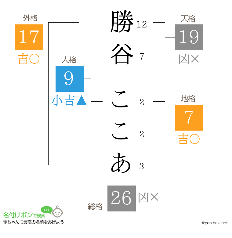 勝谷 ここあさんの姓名判断結果