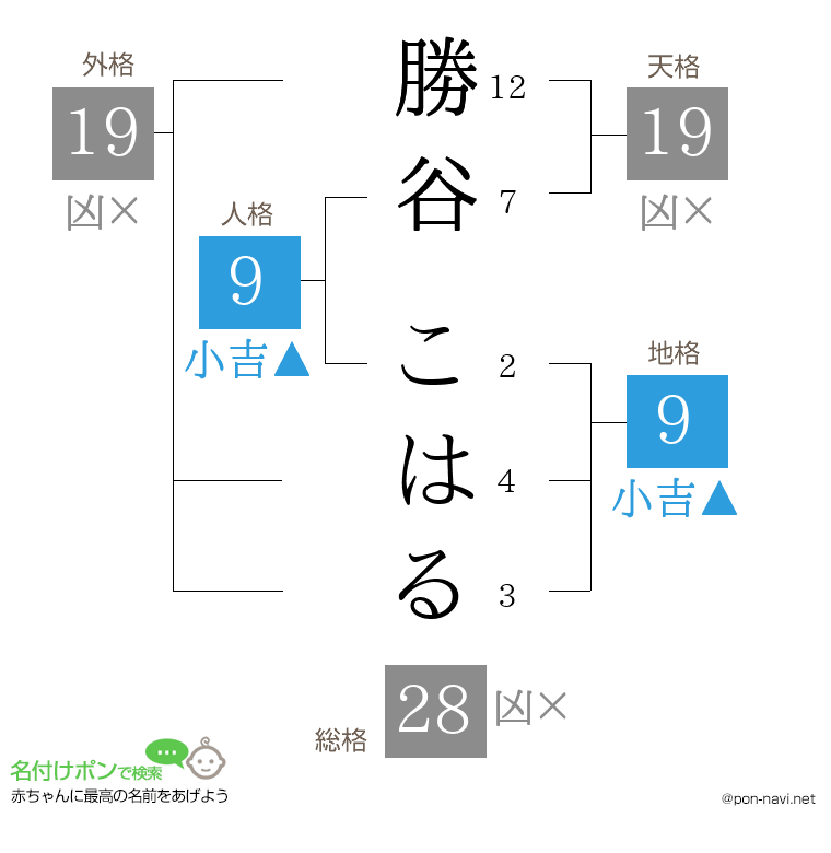 勝谷 こはるさんの姓名判断結果