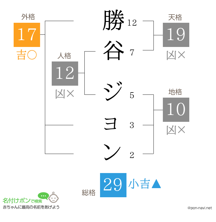 勝谷 ジョンさんの姓名判断結果