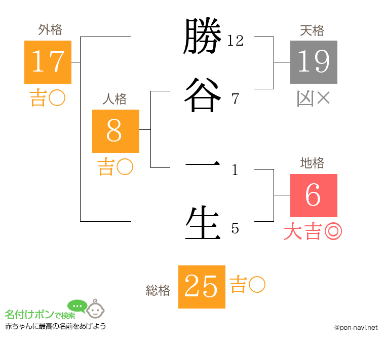 勝谷 一生さんの姓名判断結果