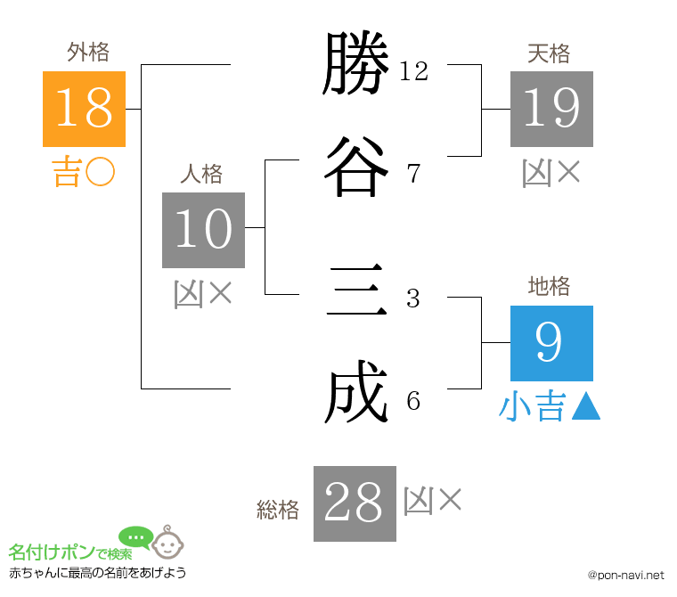 勝谷 三成さんの姓名判断結果