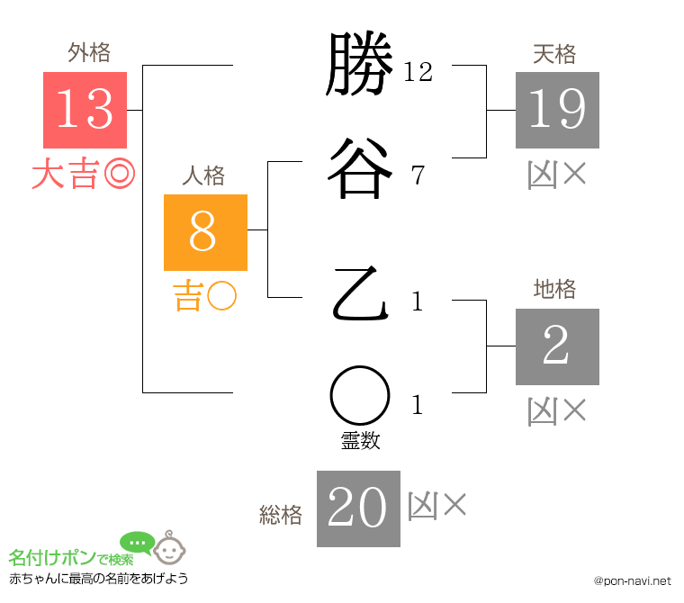 勝谷 乙さんの姓名判断結果