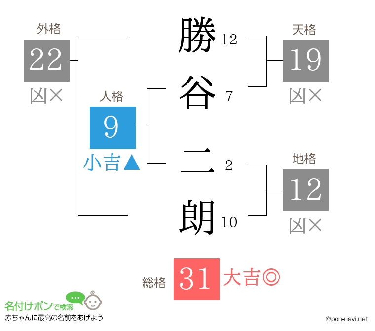 勝谷 二朗さんの姓名判断結果