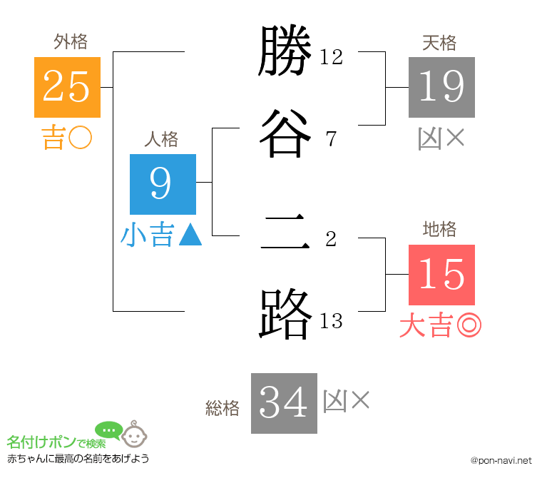 勝谷 二路さんの姓名判断結果