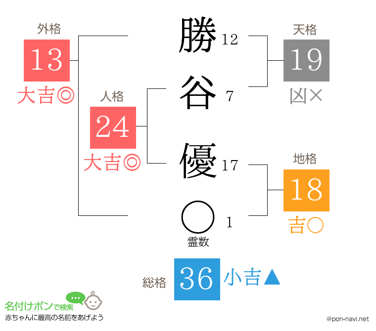 勝谷 優さんの姓名判断結果