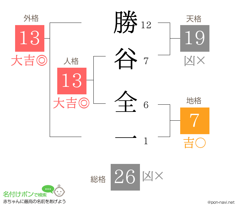 勝谷 全一さんの姓名判断結果