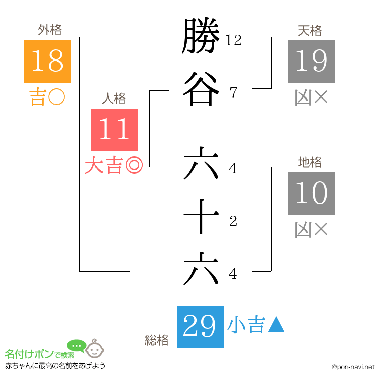 勝谷 六十六さんの姓名判断結果