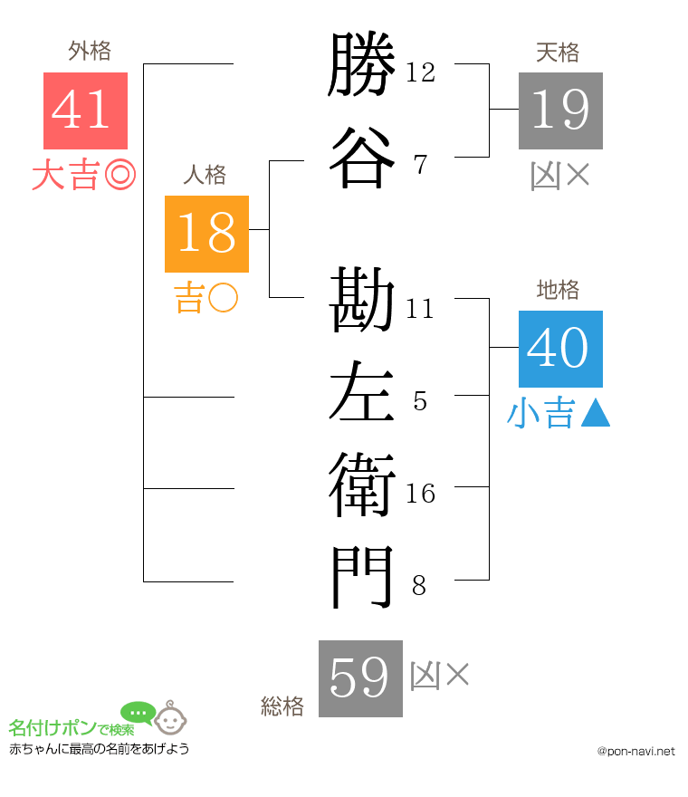 勝谷 勘左衛門さんの姓名判断結果
