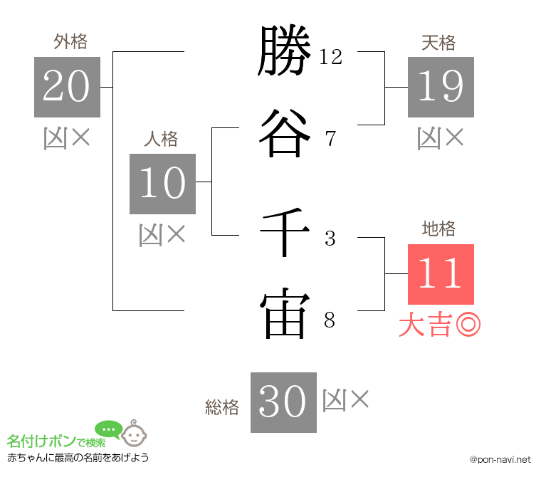 勝谷 千宙さんの姓名判断結果