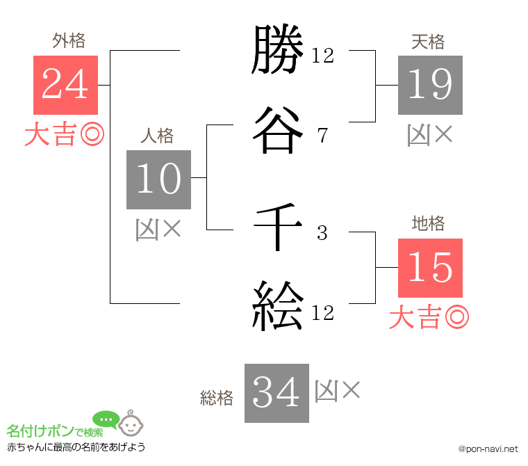 勝谷 千絵さんの姓名判断結果